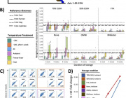 Evaluation of the Effect of Storage Methods on Fecal, Saliva, and Skin Microbiome Composition